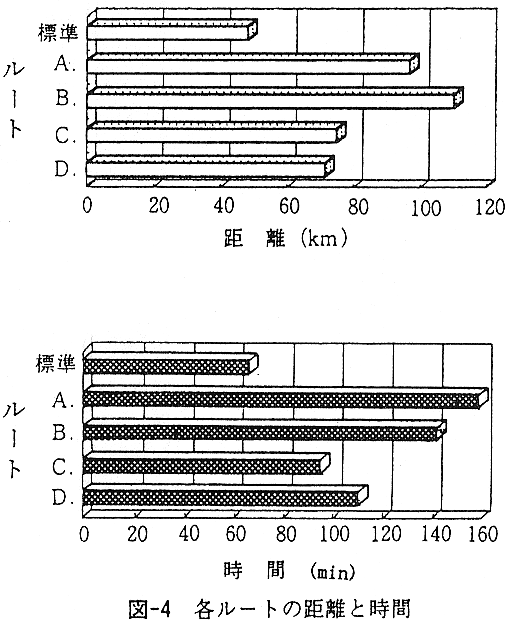 図4 各ルートの距離と時間