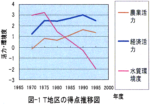 図1 T地区の得点推移図