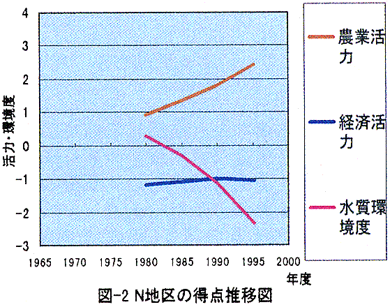 図2 N地区の得点推移図