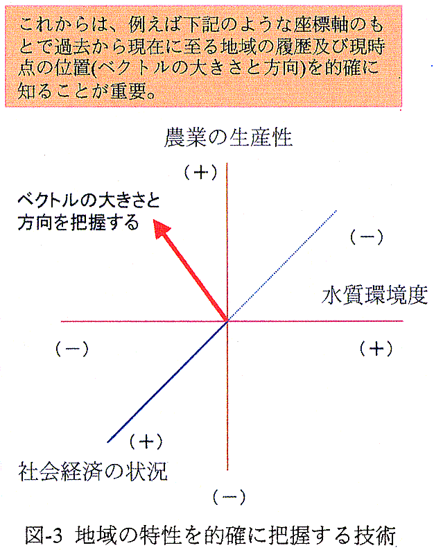 図3 地域の特性を的確に把握する技術