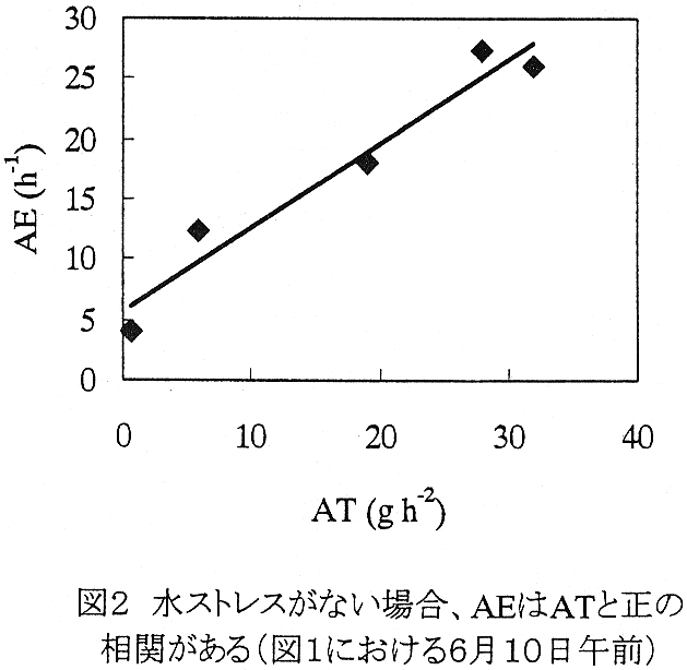 図2 水ストレスがない場合、AEはATと正の相関がある