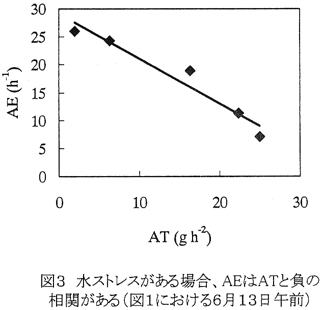 図3 水ストレスがある場合、AEはATと負の相関がある