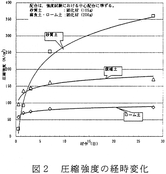 図2 圧縮強度の経時変化