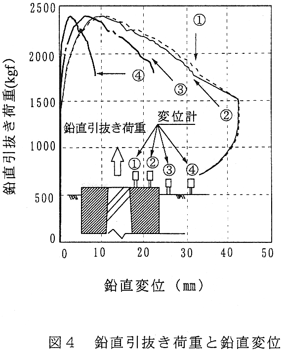 図4 鉛直引抜き荷重と鉛直変位