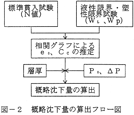 図2 概略沈下量の算出フロー図