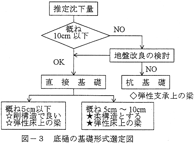 図3 底樋の基礎形式剪定図