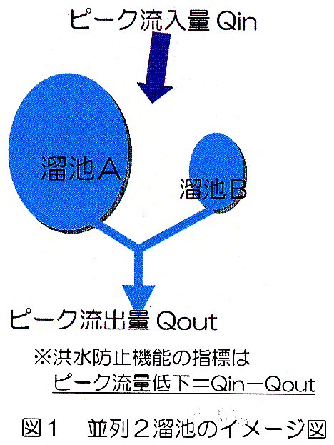 図1 並列2溜池のイメージ図