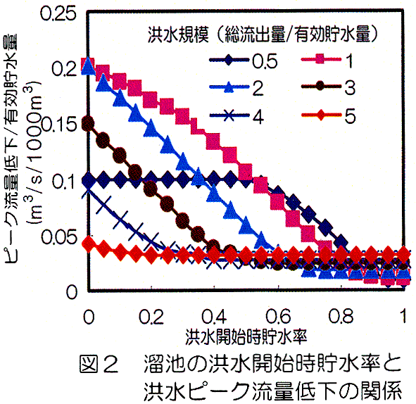 図2 溜池の洪水開始時貯水率と洪水ピーク流量低下の関係