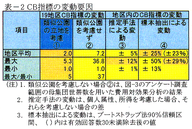 表2 CB指標の変動要因