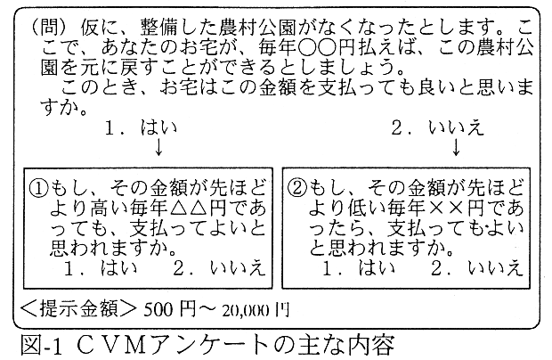 図1 CVMアンケートの主な内容