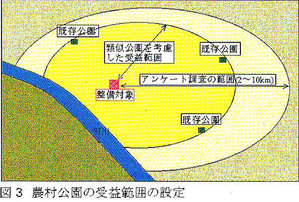 図3 農村公園の受益範囲の設定