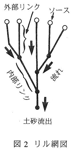 図2 リル網図