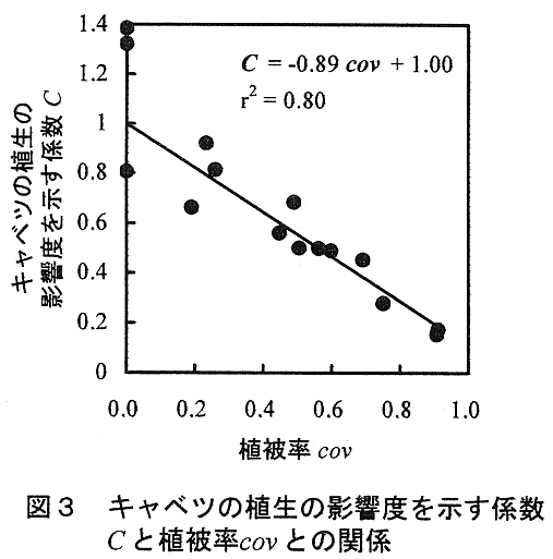 図3 キャベツの植生と影響度を示す係数