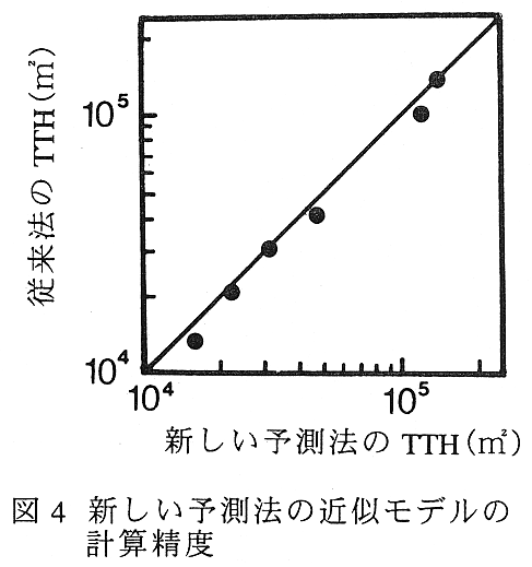 図4 新しい予測法の近似モデルの計算精度