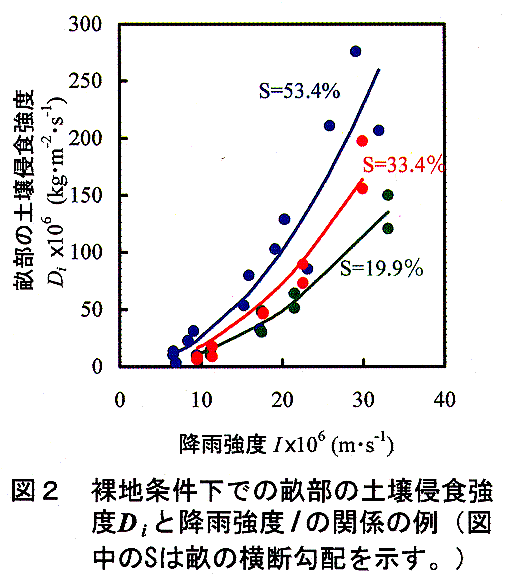 図2 裸値条件下での畝部の土壌侵食強度Dと高強度/の関係の例