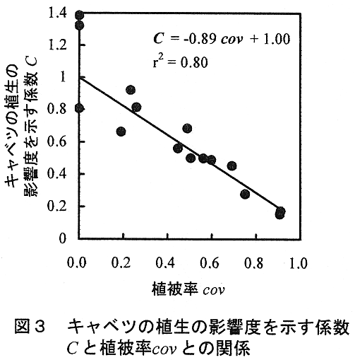 図3 キャベツの植生の影響度を示す係数