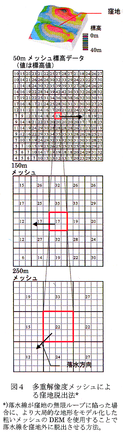図4 多重解像度メッシュによる窪地脱出法
