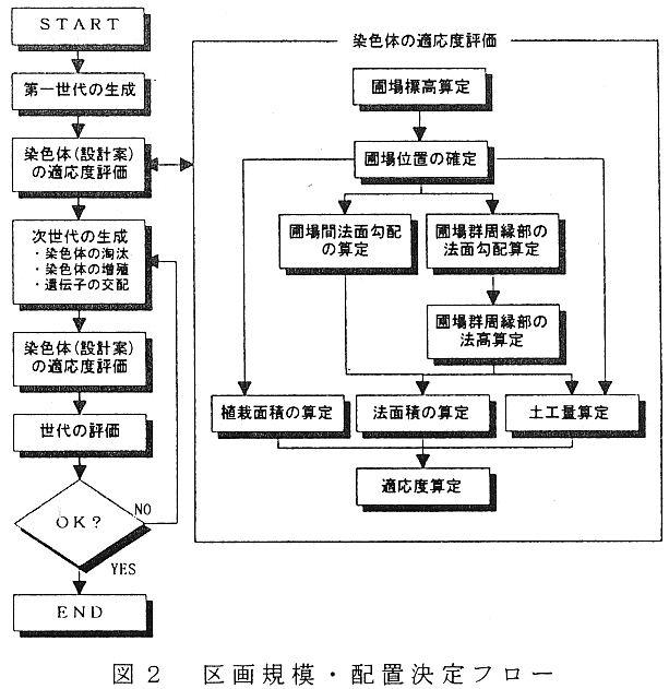 図2 区画規模・配置決定フロー