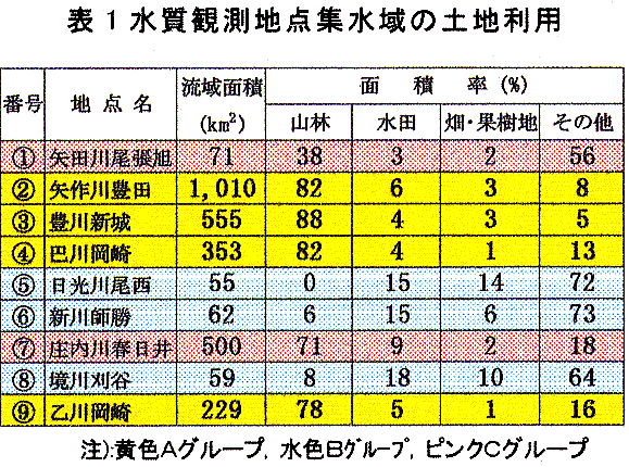 表1 水質観測地点集水域の土地利用