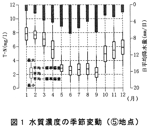 図1 水質濃度の季節変動