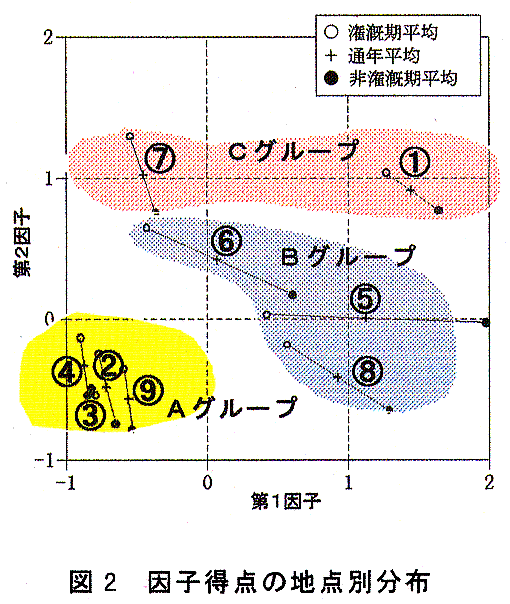 図2 因子得点の地点別分布