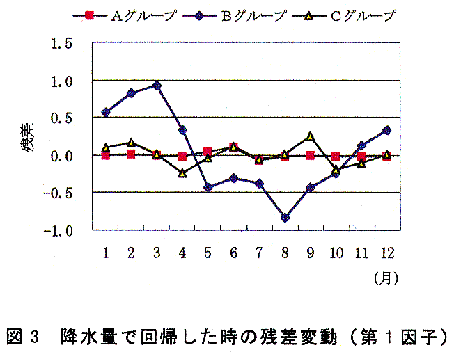 図3 降水量で回帰した時の残差変動