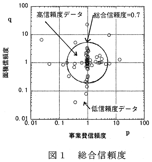 図1 総合信頼度