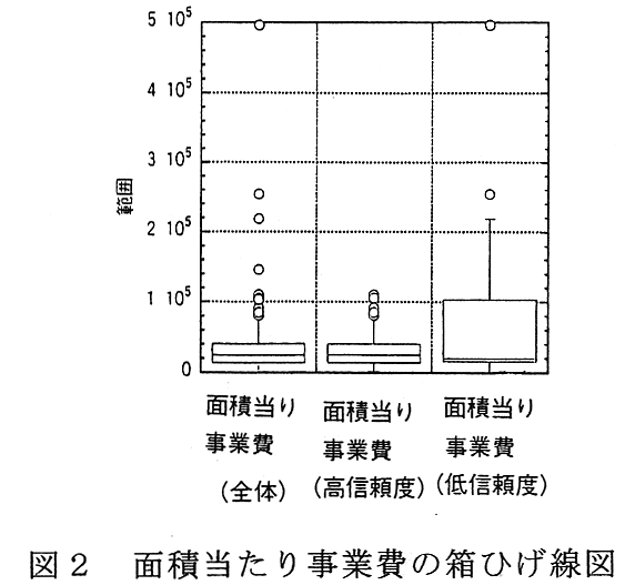 図2 面積当たり事業費の箱ひげ線図