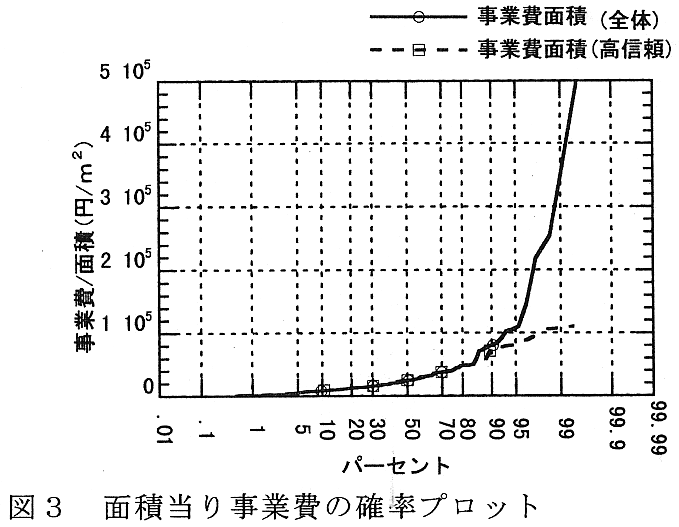 図3 面積当たり事業費の確率プロット