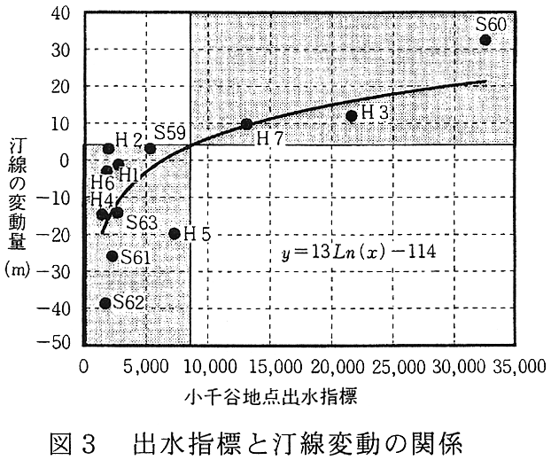 図3 出水指標と汀線変動の関係