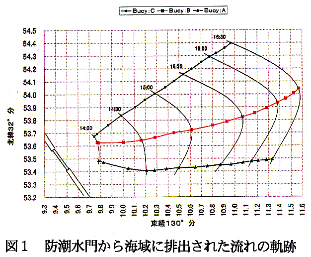 図1 防潮水門から海域に排出された流れの軌跡