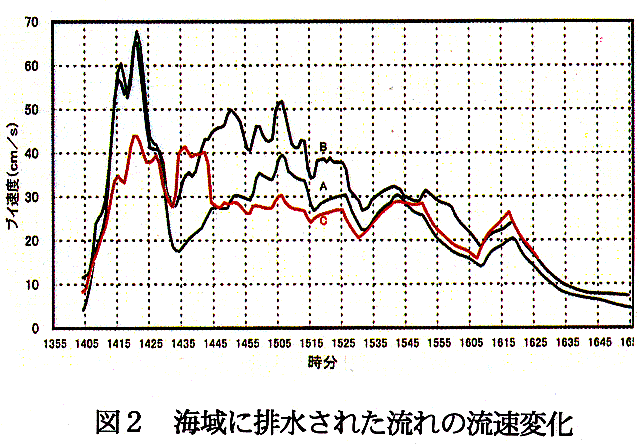 図2 海域に排出された流れの減速変化