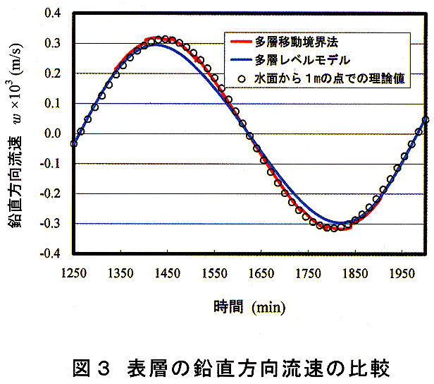 図3 表層の鉛直方向流速の比較