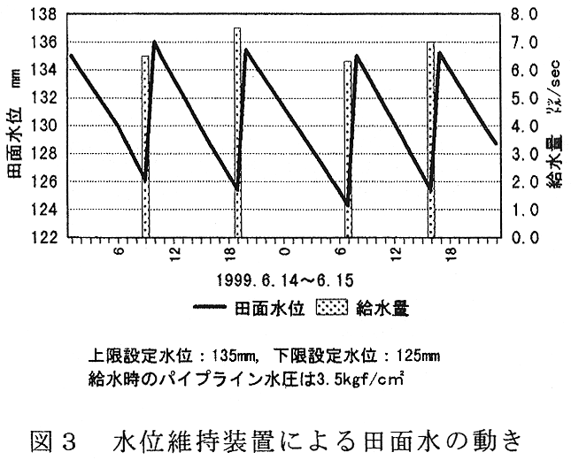 図3 水位維持装置による田面水の動き