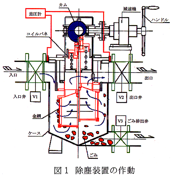 図1 除塵装置の作動