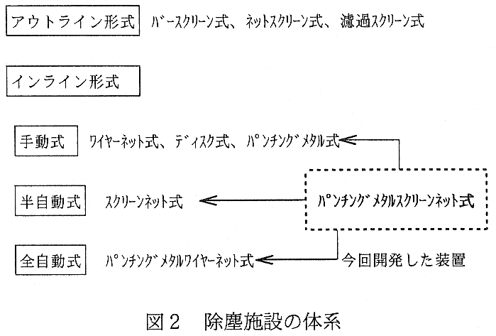 図2 除塵施設の体系