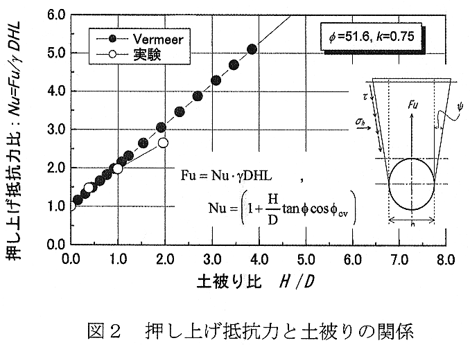 図2 押し上げ抵抗力と土被りの関係