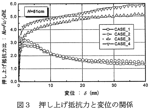 図3 押し上げ抵抗力と変位の関係