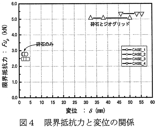 図4 限界抵抗力と変位の関係