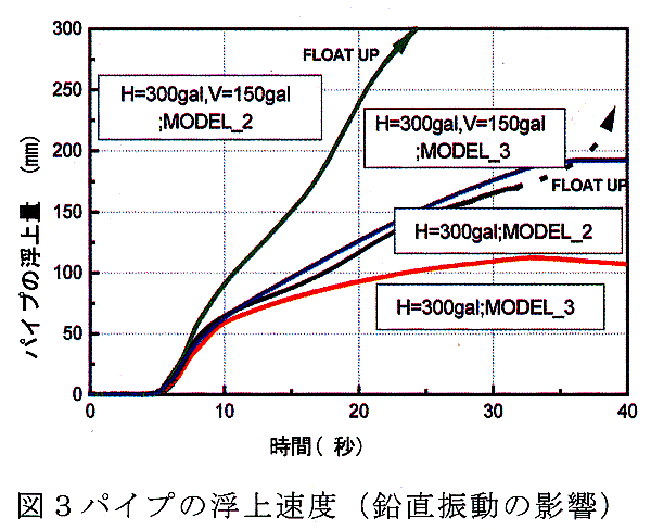図3 パイプの浮上速度(鉛直振動の影響)