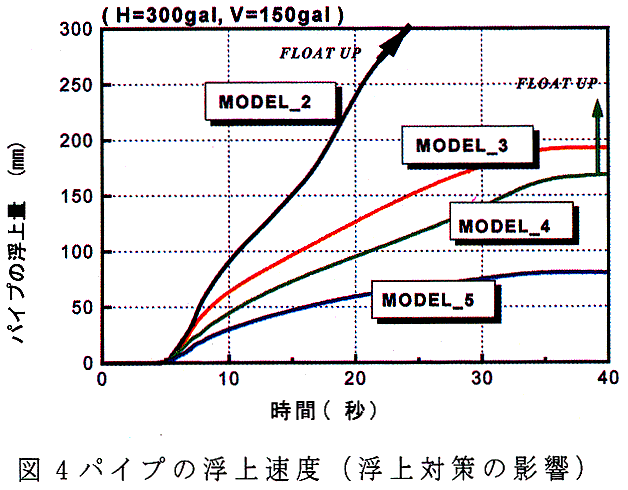 図4 パイプの浮上速度(浮上対策の影響)