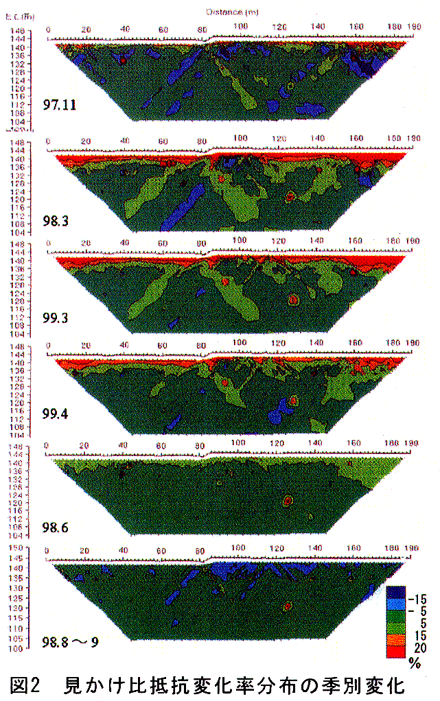 図2 見かけ比抵抗変化率分布の季別変化