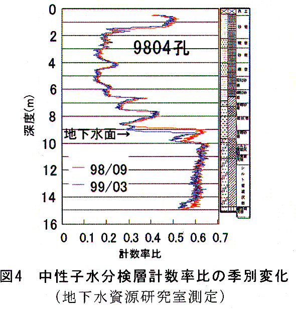 図4 中性子水分検層計数率比の季別変化