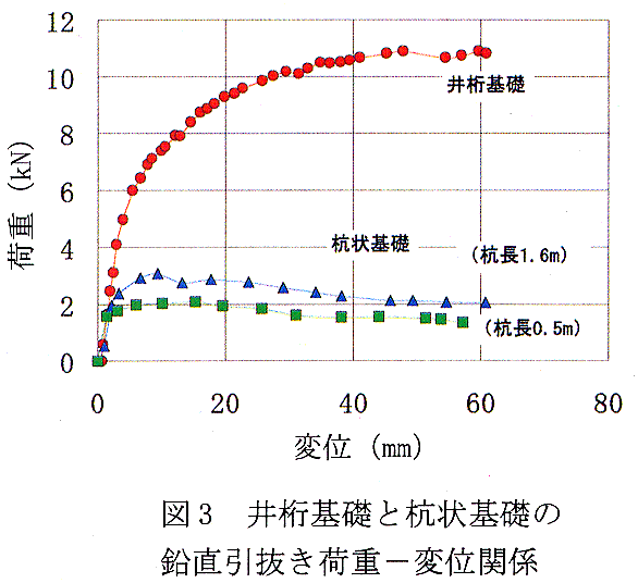図3 井桁基礎と杭状基礎の鉛直引抜き荷重-変位関係