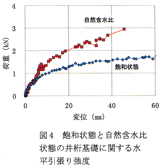 図4 飽和状態と自然含水比状態の井桁基礎に関する水平引張り強度