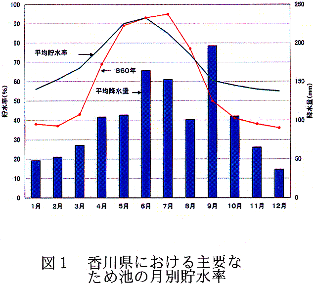 図1 香川県における主要なため池の月別貯水量