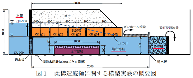 図1 柔構造底樋に関する模型実験の概要図