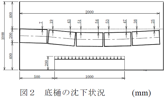 図2 底樋の沈下状況 (mm)