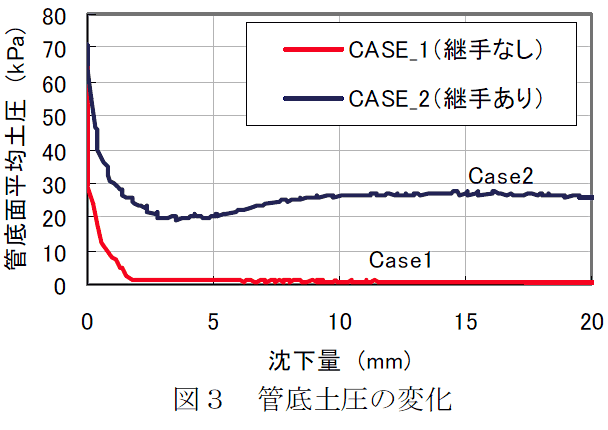 図3 管底土圧の変化