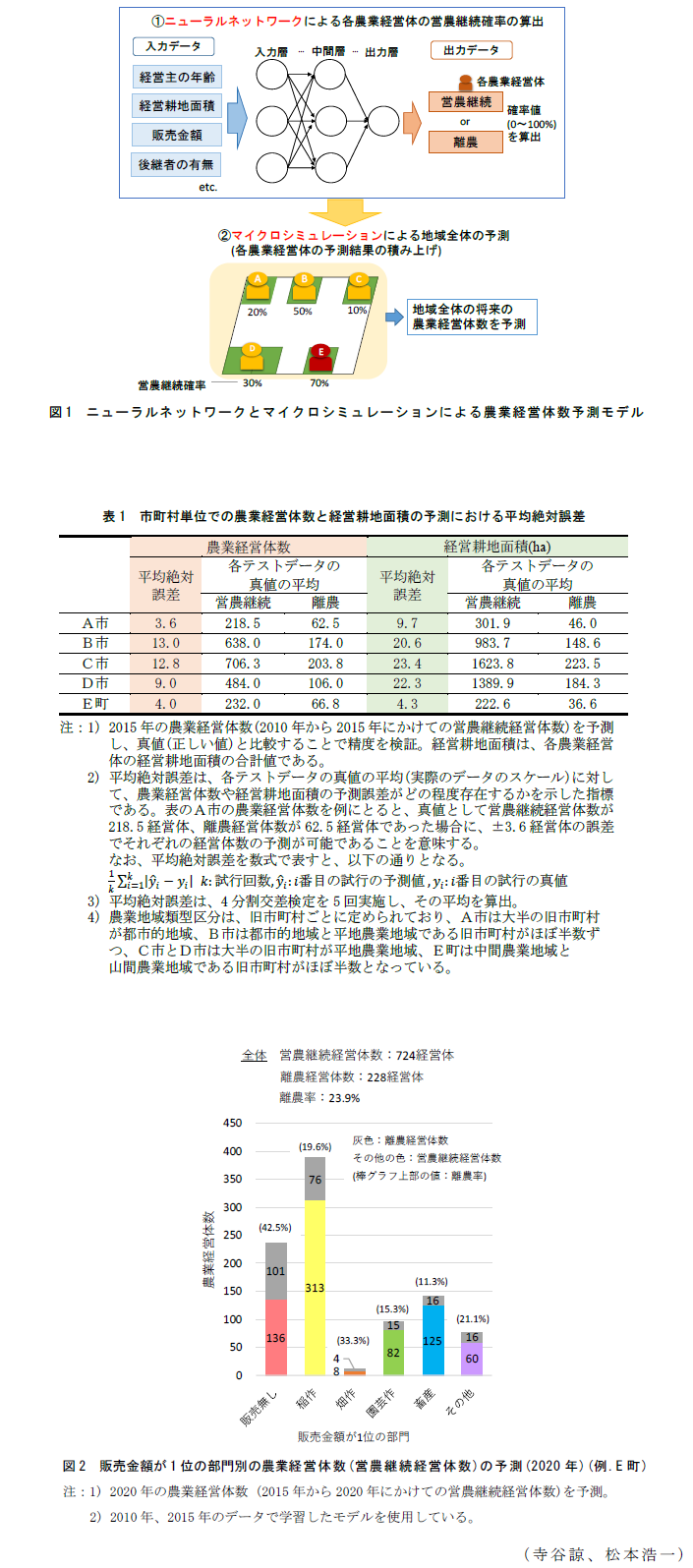 図1 ニューラルネットワークとマイクロシミュレーションによる農業経営体数予測モデル,表1 市町村単位での農業経営体数と経営耕地面積の予測における平均絶対誤差,図2 販売金額が1位の部門別の農業経営体数(営農継続経営体数)の予測(2020年)(例.E町)